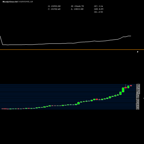 Monthly charts share SGBNV29VII_GB 2.5%goldbonds2029sr-vii NSE Stock exchange 