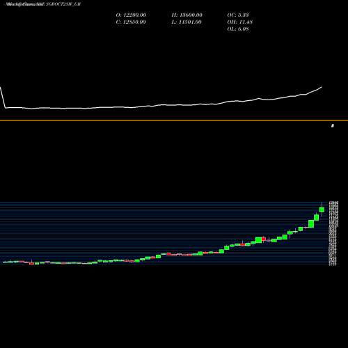 Monthly charts share SGBOCT25IV_GB 2.50% Goldbonds2025sr-iv NSE Stock exchange 