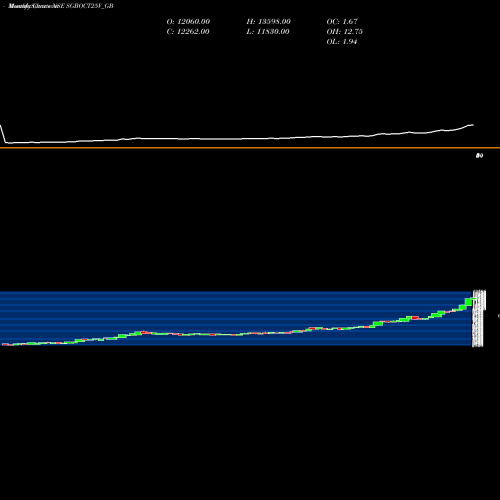 Monthly charts share SGBOCT25V_GB 2.50% Goldbonds2025sr-v NSE Stock exchange 