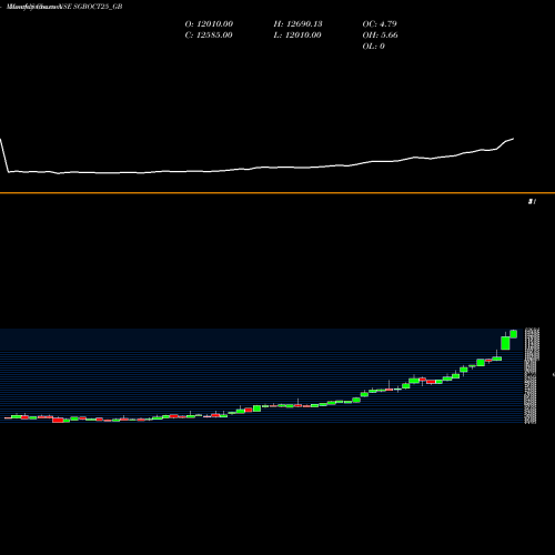 Monthly charts share SGBOCT25_GB 2.50% Goldbonds2025sr-iii NSE Stock exchange 
