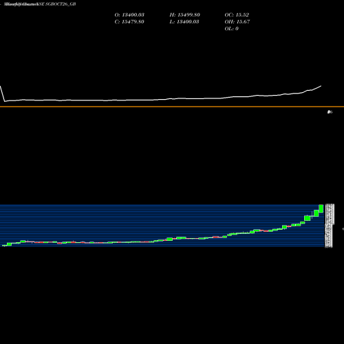 Monthly charts share SGBOCT26_GB 2.50%goldbonds2026sr-ii NSE Stock exchange 