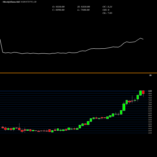 Monthly charts share SGBOCT27VI_GB 2.50%goldbonds2027sr-vi NSE Stock exchange 