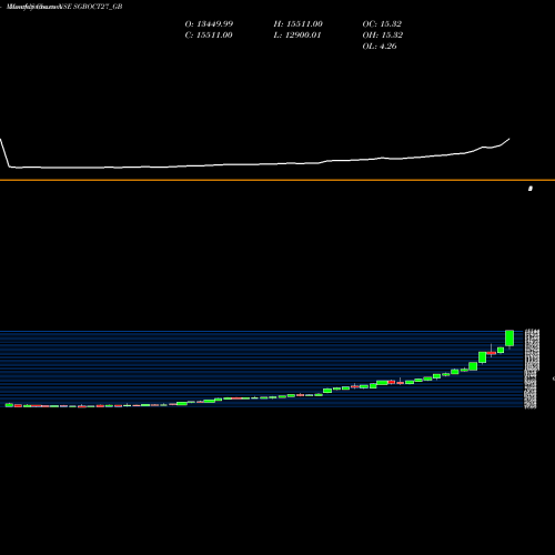 Monthly charts share SGBOCT27_GB 2.50%goldbonds2027sr-v NSE Stock exchange 