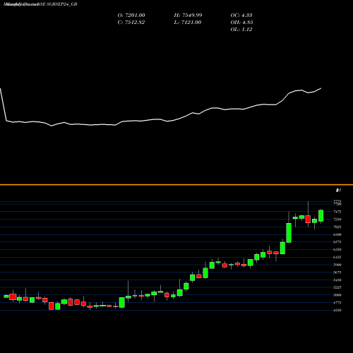Monthly charts share SGBSEP24_GB 2.75% Goldbonds2024tr-v NSE Stock exchange 