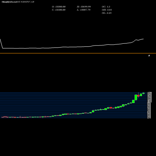 Monthly charts share SGBSEP27_GB 2.50%goldbonds2027sr-iv NSE Stock exchange 