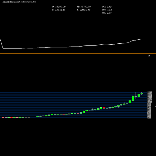Monthly charts share SGBSEP28VI_GB 2.50%goldbonds2028sr-vi NSE Stock exchange 