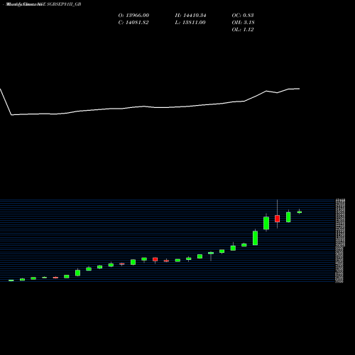 Monthly charts share SGBSEP31II_GB 2.50%goldbonds2031sr-ii NSE Stock exchange 