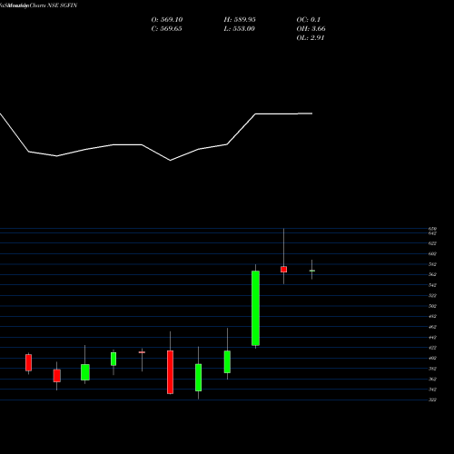 Monthly charts share SGFIN Sg Finserve Limited NSE Stock exchange 