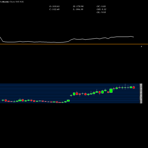 Monthly charts share SGIL Synergy Green Ind. Ltd NSE Stock exchange 