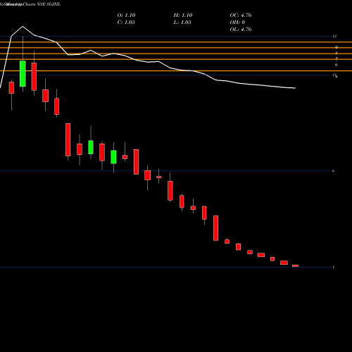 Monthly charts share SGJHL SHREE GANESH JEWELLERY HOUSE (I) LIMITED NSE Stock exchange 