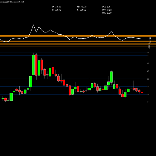 Monthly charts share SGL STL Global Limited NSE Stock exchange 