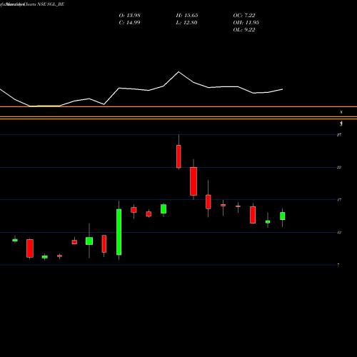 Monthly charts share SGL_BE Stl Global Limited NSE Stock exchange 