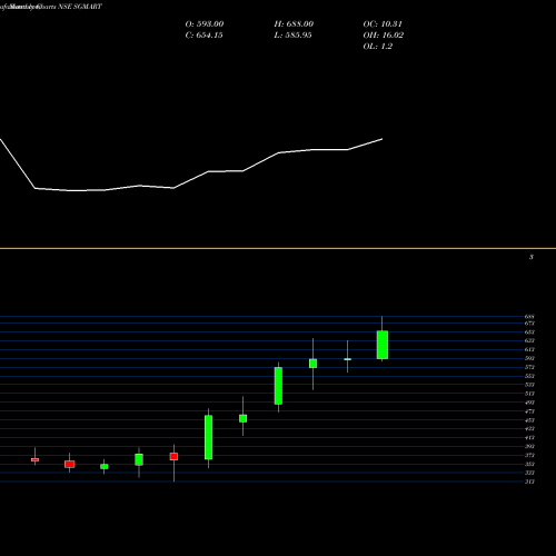 Monthly charts share SGMART Sg Mart Limited NSE Stock exchange 