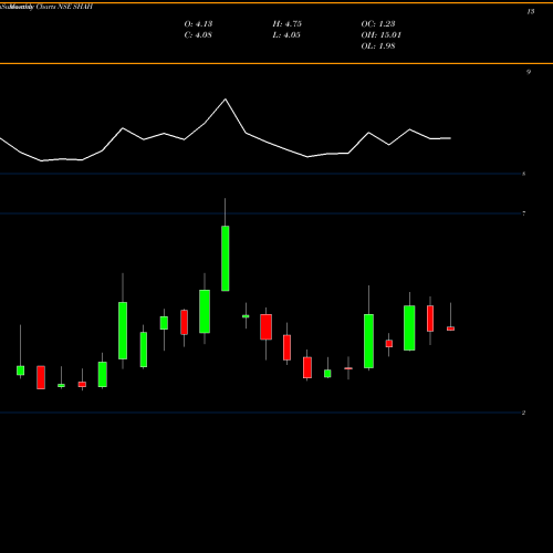 Monthly charts share SHAH Shah Metacorp Limited NSE Stock exchange 
