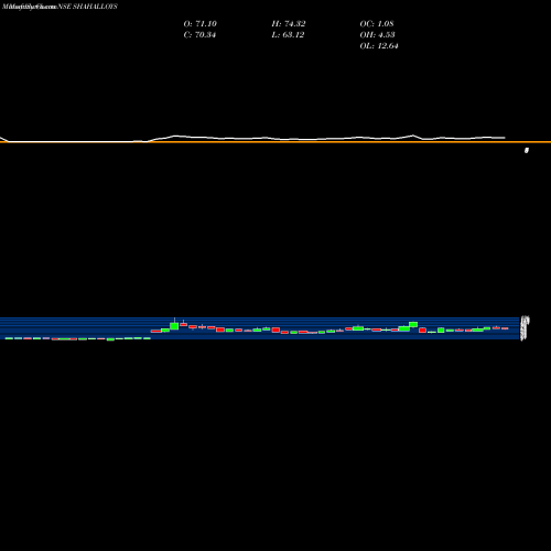 Monthly charts share SHAHALLOYS Shah Alloys Limited NSE Stock exchange 