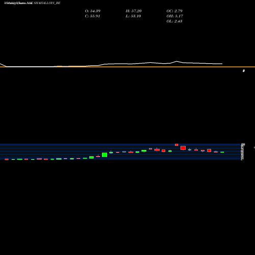 Monthly charts share SHAHALLOYS_BE Shah Alloys Limited NSE Stock exchange 