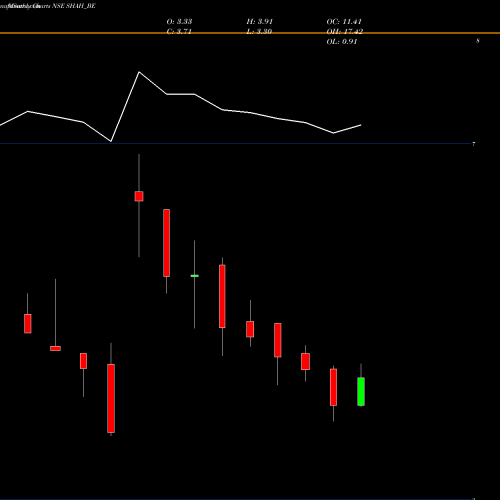 Monthly charts share SHAH_BE Shah Metacorp Limited NSE Stock exchange 