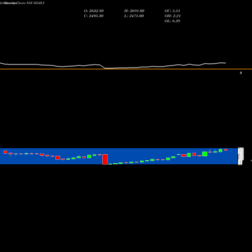 Monthly charts share SHAILY Shaily Eng Plastics Ltd NSE Stock exchange 