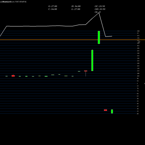 Monthly charts share SHAIVAL Shaival Reality NSE Stock exchange 