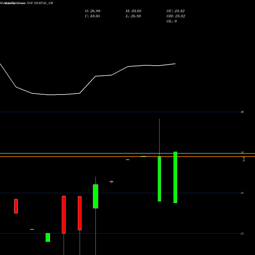 Monthly charts share SHAIVAL_SM Shaival Reality Limited NSE Stock exchange 