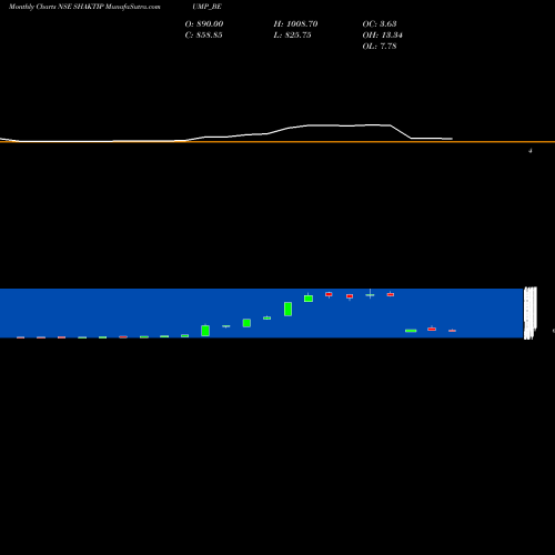 Monthly charts share SHAKTIPUMP_BE Shakti Pumps (i) Ltd NSE Stock exchange 