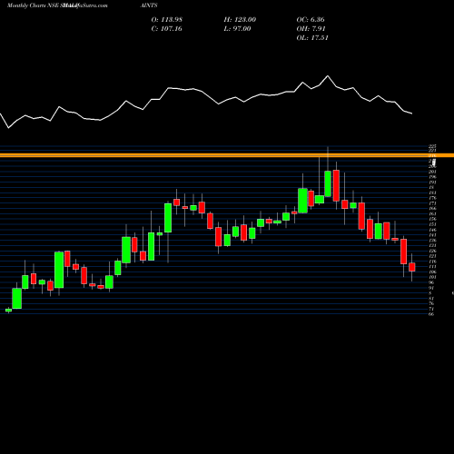 Monthly charts share SHALPAINTS Shalimar Paints Limited NSE Stock exchange 