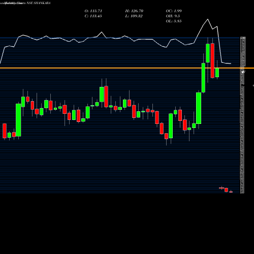 Monthly charts share SHANKARA Shankara Bldg Product Ltd NSE Stock exchange 