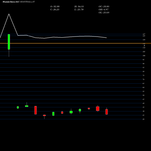 Monthly charts share SHANTHALA_ST Shanthala Fmcg Products L NSE Stock exchange 