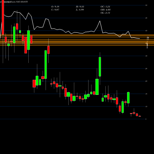 Monthly charts share SHANTI Shanti Overseas (ind) Ltd NSE Stock exchange 
