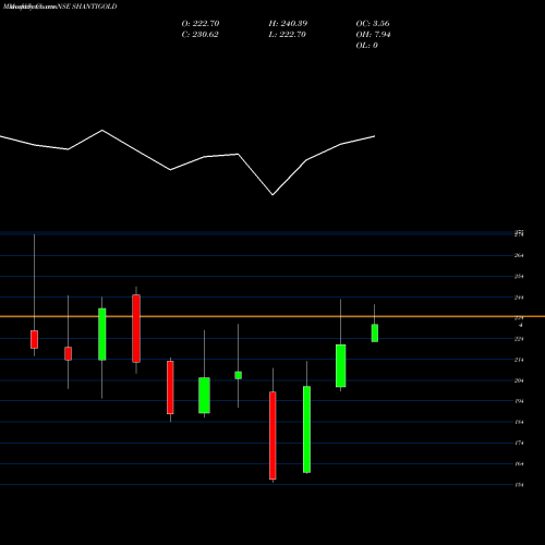 Monthly charts share SHANTIGOLD Shanti Gold Internation L NSE Stock exchange 