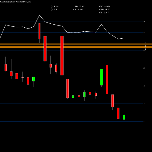 Monthly charts share SHANTI_BE Shanti Overseas India Ltd NSE Stock exchange 