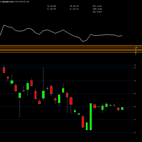 Monthly charts share SHANTI_SM Shanti Overseas (ind) Ltd NSE Stock exchange 