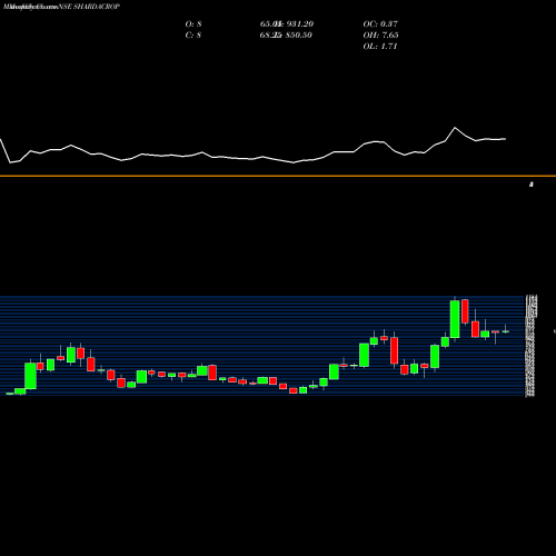 Monthly charts share SHARDACROP Sharda Cropchem Limited NSE Stock exchange 