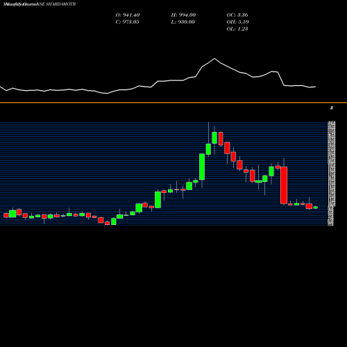 Monthly charts share SHARDAMOTR SHARDA MOTOR INDUS INR10 NSE Stock exchange 