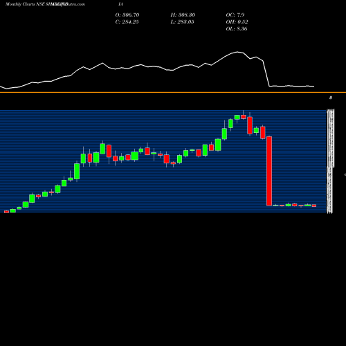 Monthly charts share SHAREINDIA Share Ind. Securities Ltd NSE Stock exchange 