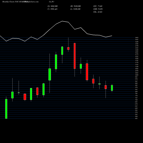 Monthly charts share SHAREINDIA_W1 Share Ind. Securities Ltd NSE Stock exchange 