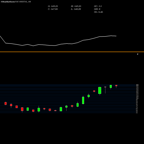 Monthly charts share SHEETAL_SM Sheetal Universal Limited NSE Stock exchange 