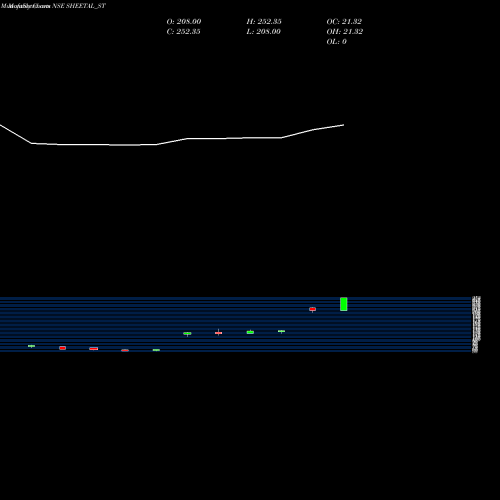 Monthly charts share SHEETAL_ST Sheetal Universal Limited NSE Stock exchange 