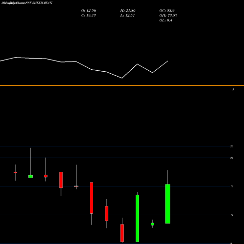 Monthly charts share SHEKHAWATI Shekhawati Industries Ltd NSE Stock exchange 
