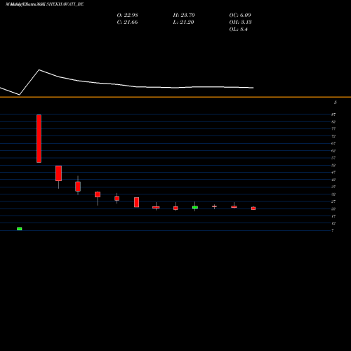 Monthly charts share SHEKHAWATI_BE Shekhawati Industries Ltd NSE Stock exchange 