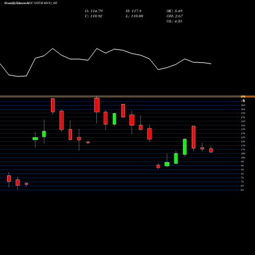 Monthly charts share SHEMAROO_BE Shemaroo Enter. Ltd. NSE Stock exchange 
