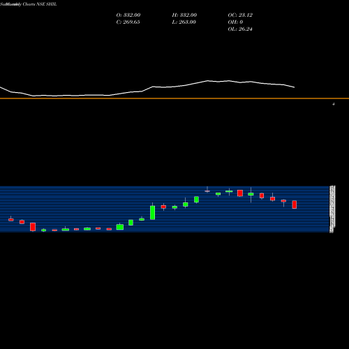 Monthly charts share SHIL Somany Hom Innovation Ltd NSE Stock exchange 