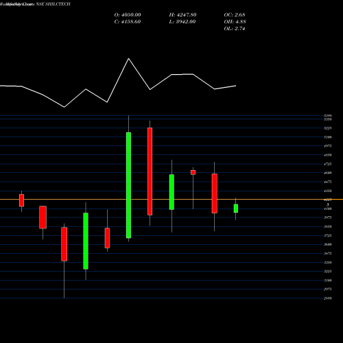 Monthly charts share SHILCTECH Shilchar Technologies Ltd NSE Stock exchange 