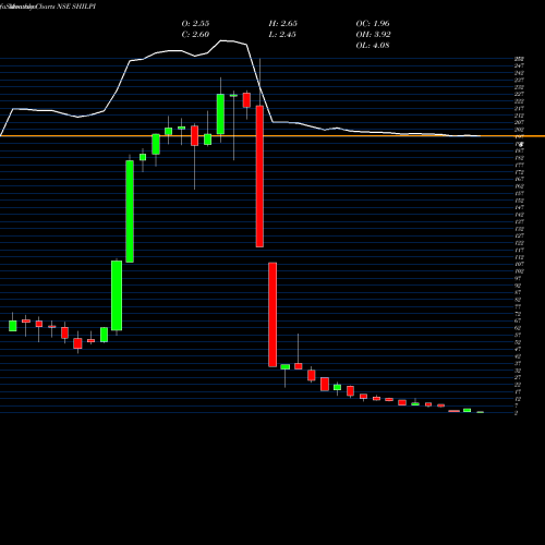 Monthly charts share SHILPI Shilpi Cable Technologies Limited NSE Stock exchange 