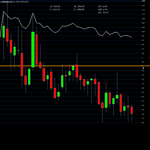 Monthly charts share SHIVALIK Shivalik Rasayan Limited NSE Stock exchange 