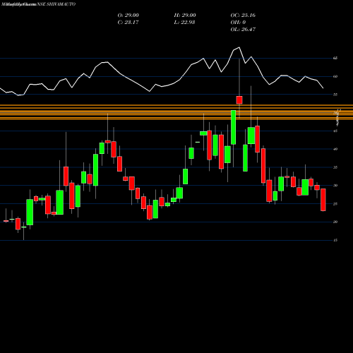 Monthly charts share SHIVAMAUTO Shivam Autotech Limited NSE Stock exchange 