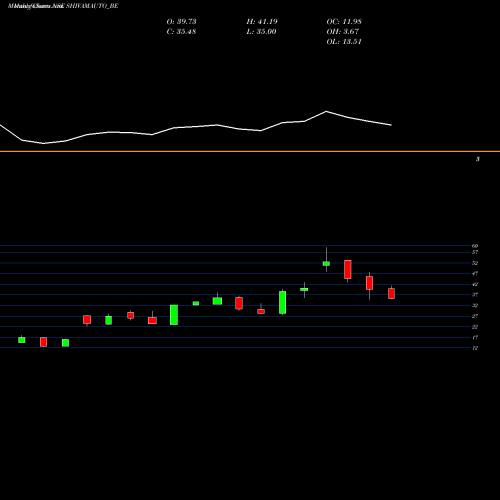 Monthly charts share SHIVAMAUTO_BE Shivam Auto.ltd NSE Stock exchange 