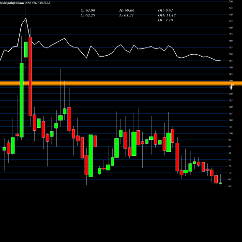 Monthly charts share SHIVAMILLS Shiva Mills Limited NSE Stock exchange 