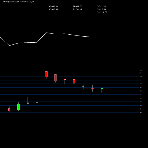 Monthly charts share SHIVAMILLS_BE Shiva Mills Limited NSE Stock exchange 