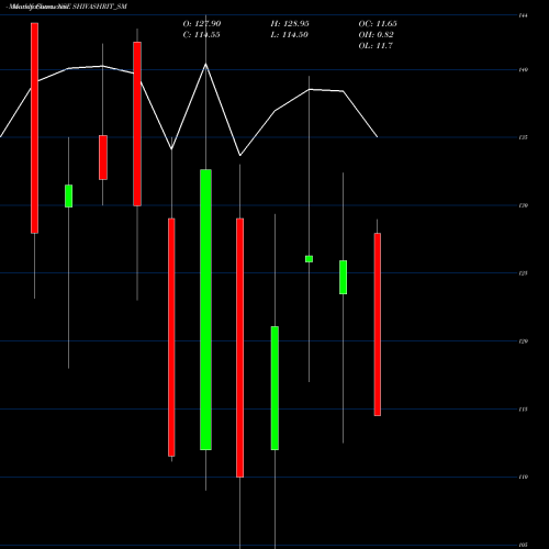 Monthly charts share SHIVASHRIT_SM Shivashrit Foods Limited NSE Stock exchange 